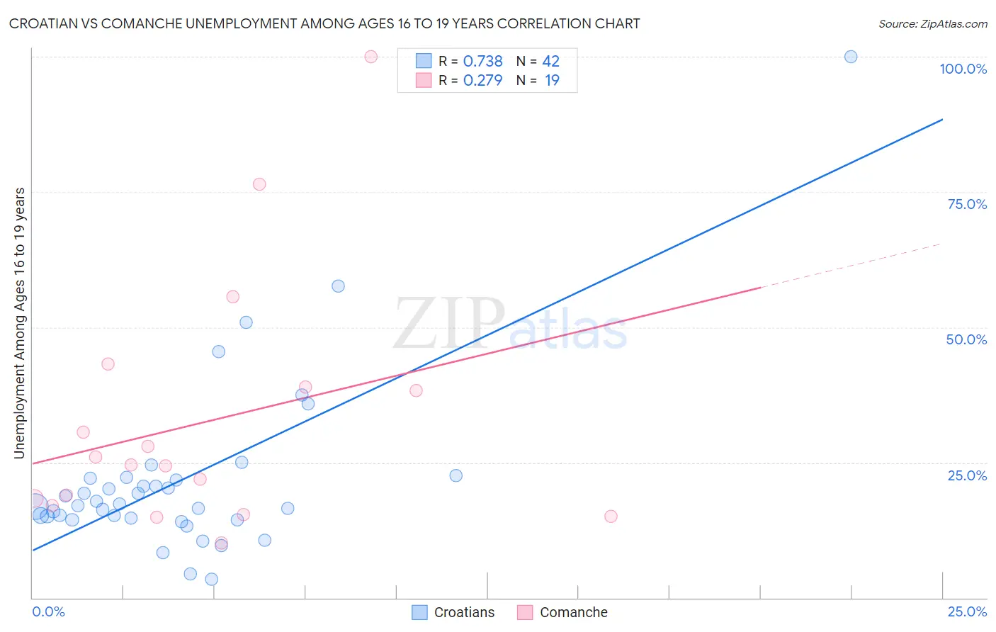 Croatian vs Comanche Unemployment Among Ages 16 to 19 years