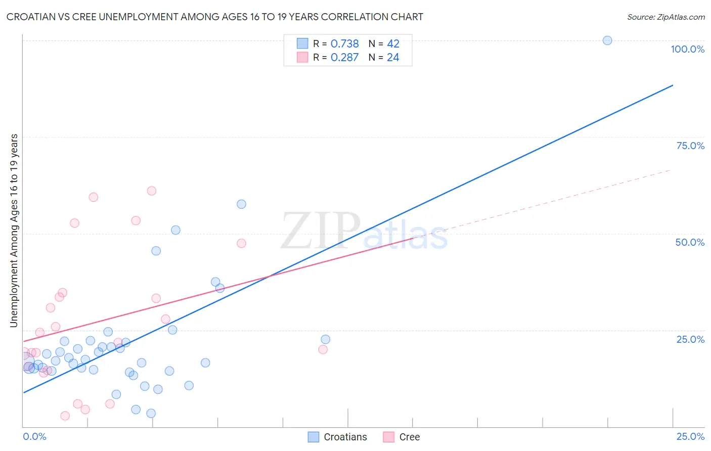 Croatian vs Cree Unemployment Among Ages 16 to 19 years