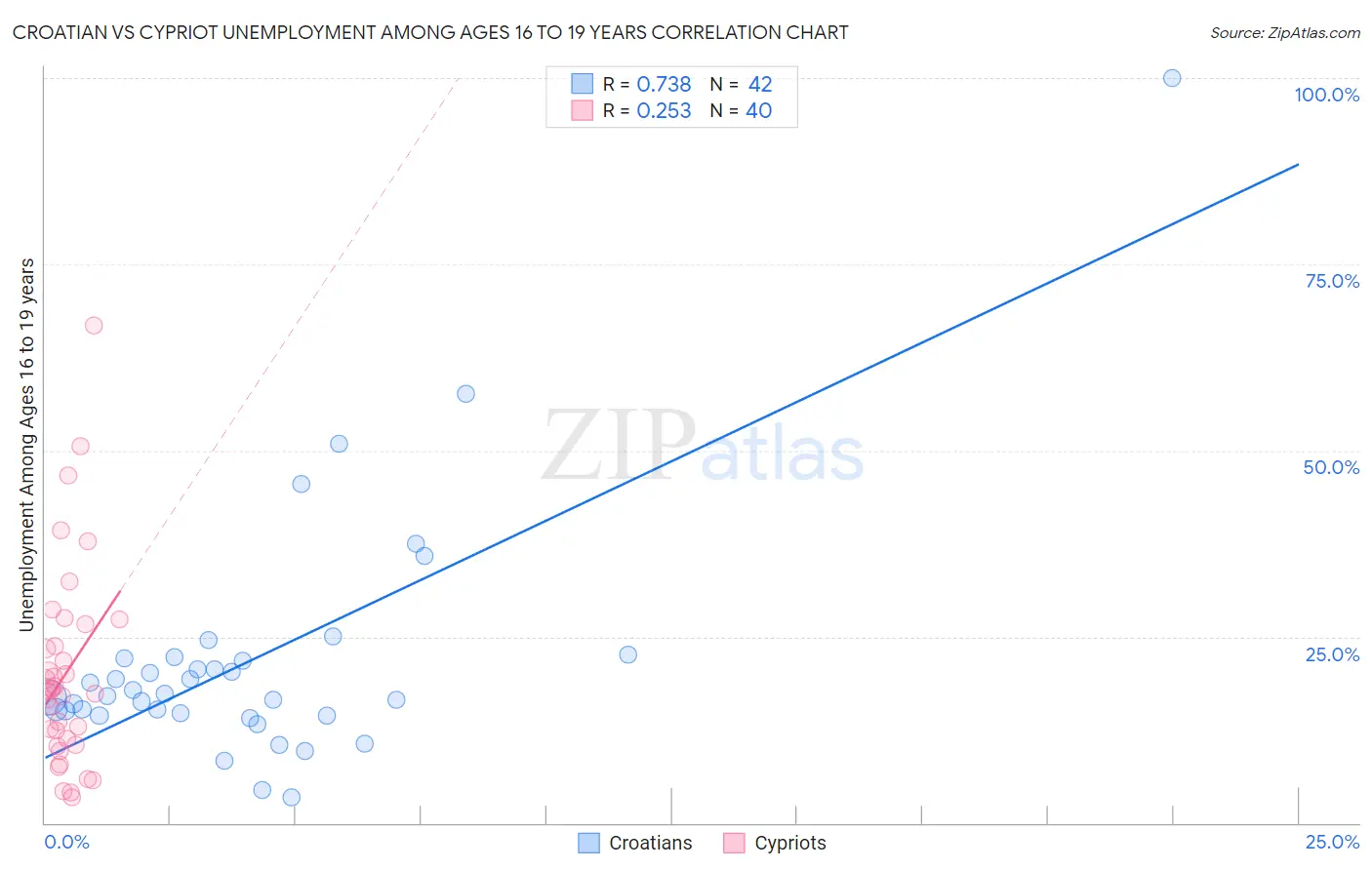 Croatian vs Cypriot Unemployment Among Ages 16 to 19 years