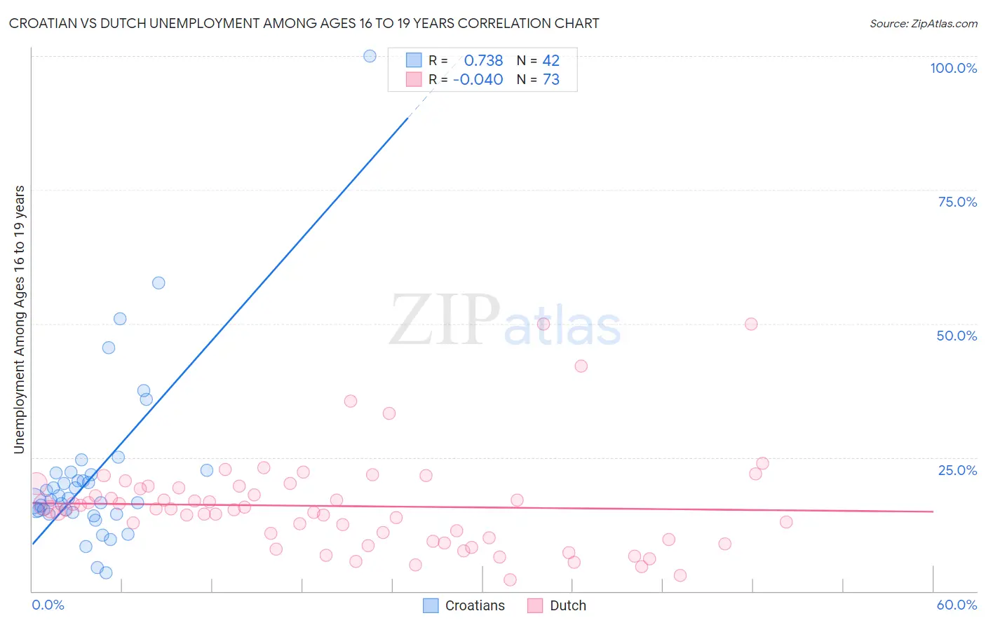 Croatian vs Dutch Unemployment Among Ages 16 to 19 years