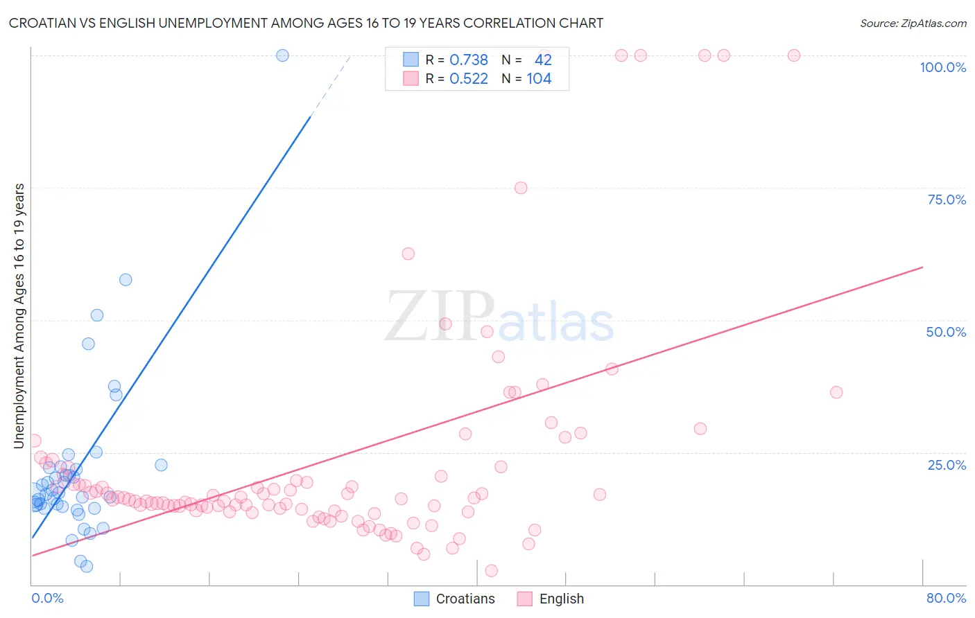 Croatian vs English Unemployment Among Ages 16 to 19 years