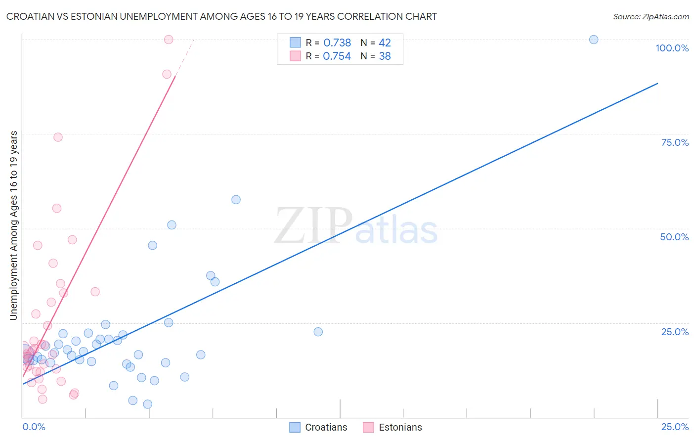 Croatian vs Estonian Unemployment Among Ages 16 to 19 years