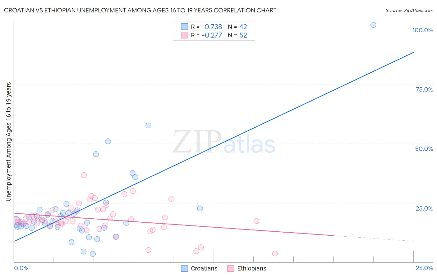 Croatian vs Ethiopian Unemployment Among Ages 16 to 19 years