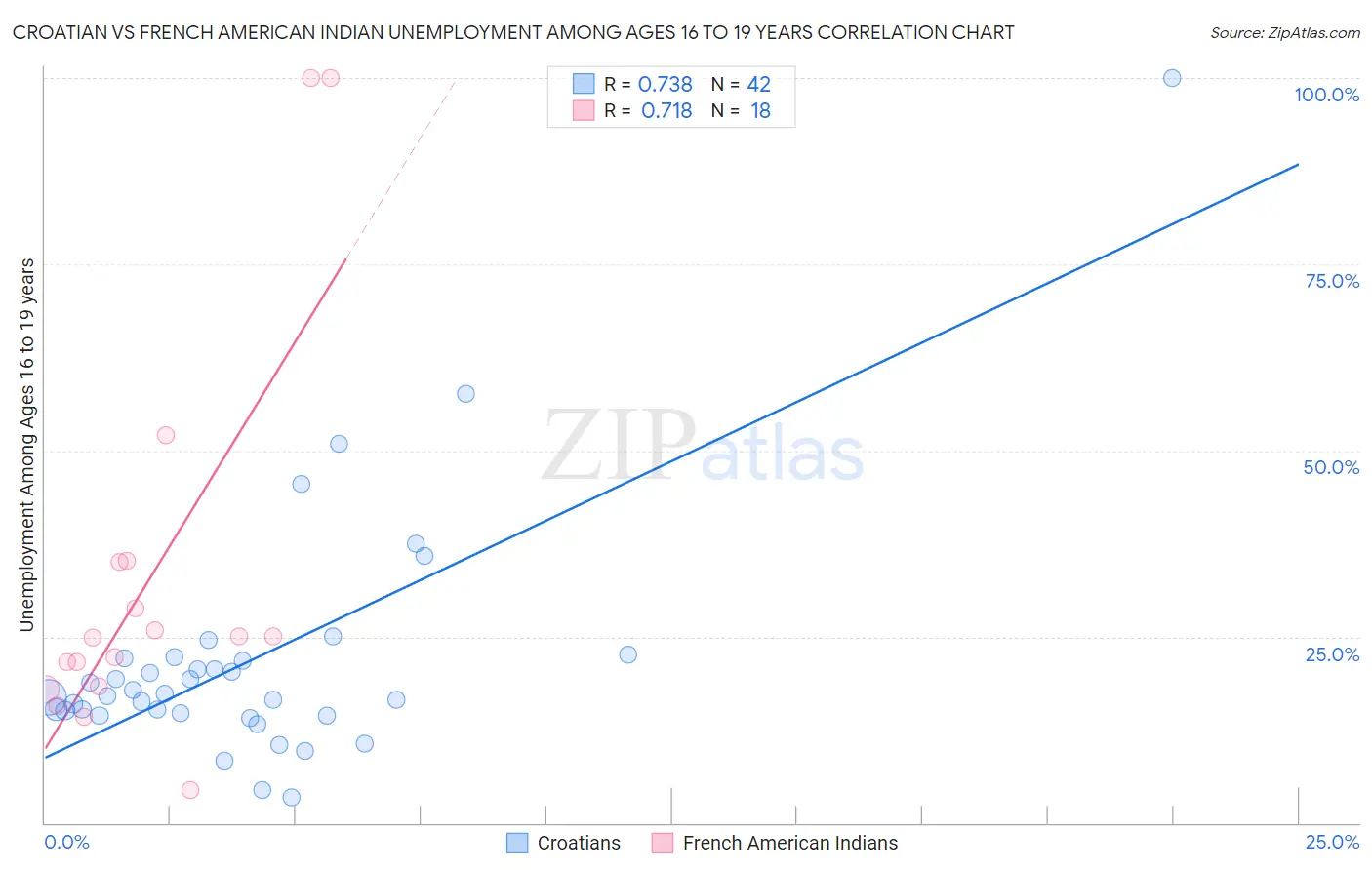 Croatian vs French American Indian Unemployment Among Ages 16 to 19 years