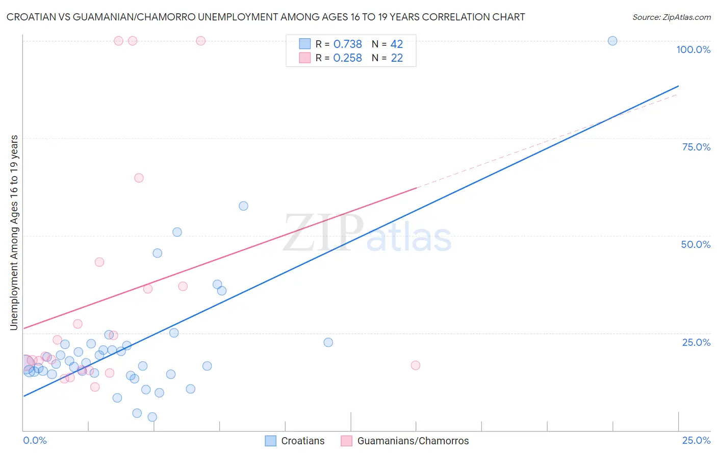 Croatian vs Guamanian/Chamorro Unemployment Among Ages 16 to 19 years