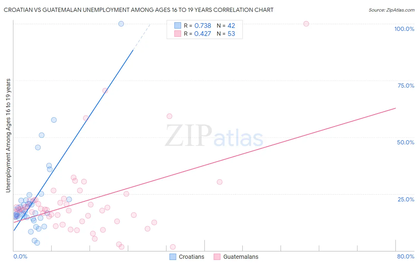 Croatian vs Guatemalan Unemployment Among Ages 16 to 19 years