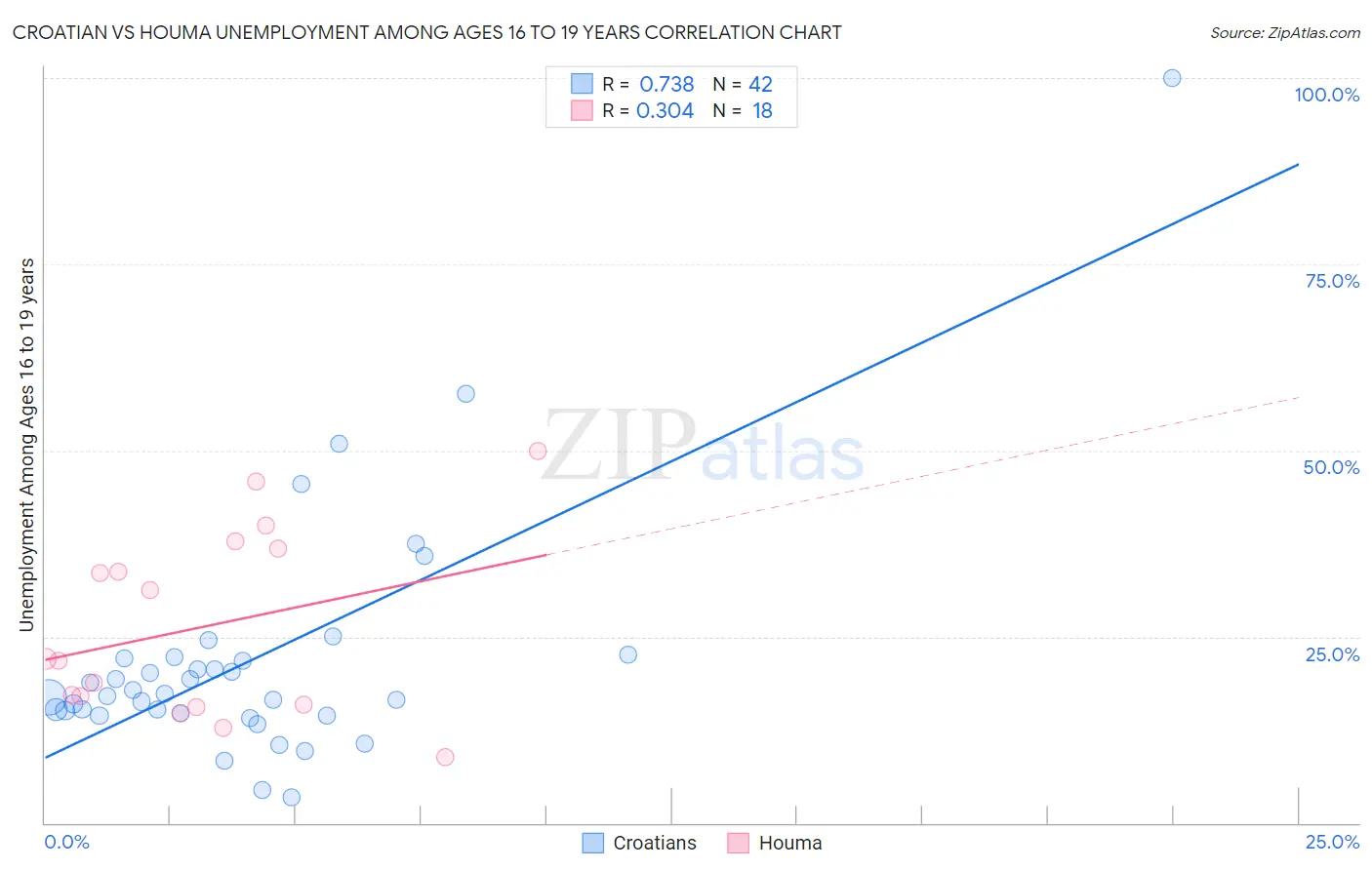 Croatian vs Houma Unemployment Among Ages 16 to 19 years