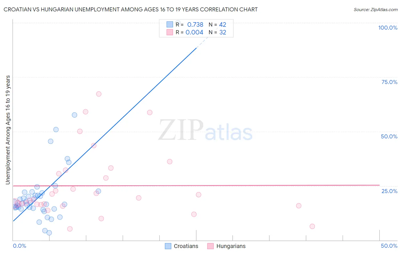 Croatian vs Hungarian Unemployment Among Ages 16 to 19 years