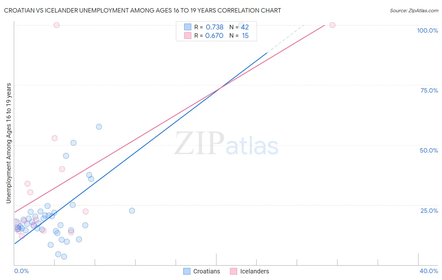Croatian vs Icelander Unemployment Among Ages 16 to 19 years