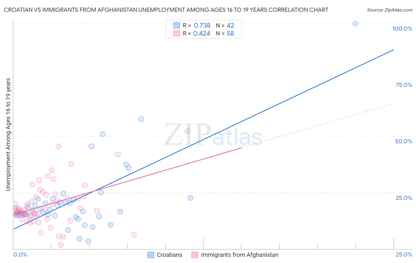 Croatian vs Immigrants from Afghanistan Unemployment Among Ages 16 to 19 years