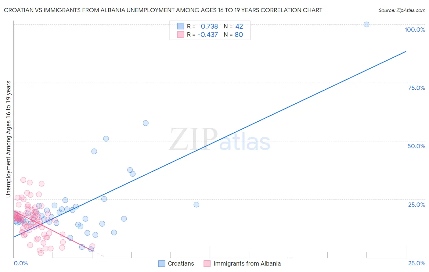 Croatian vs Immigrants from Albania Unemployment Among Ages 16 to 19 years