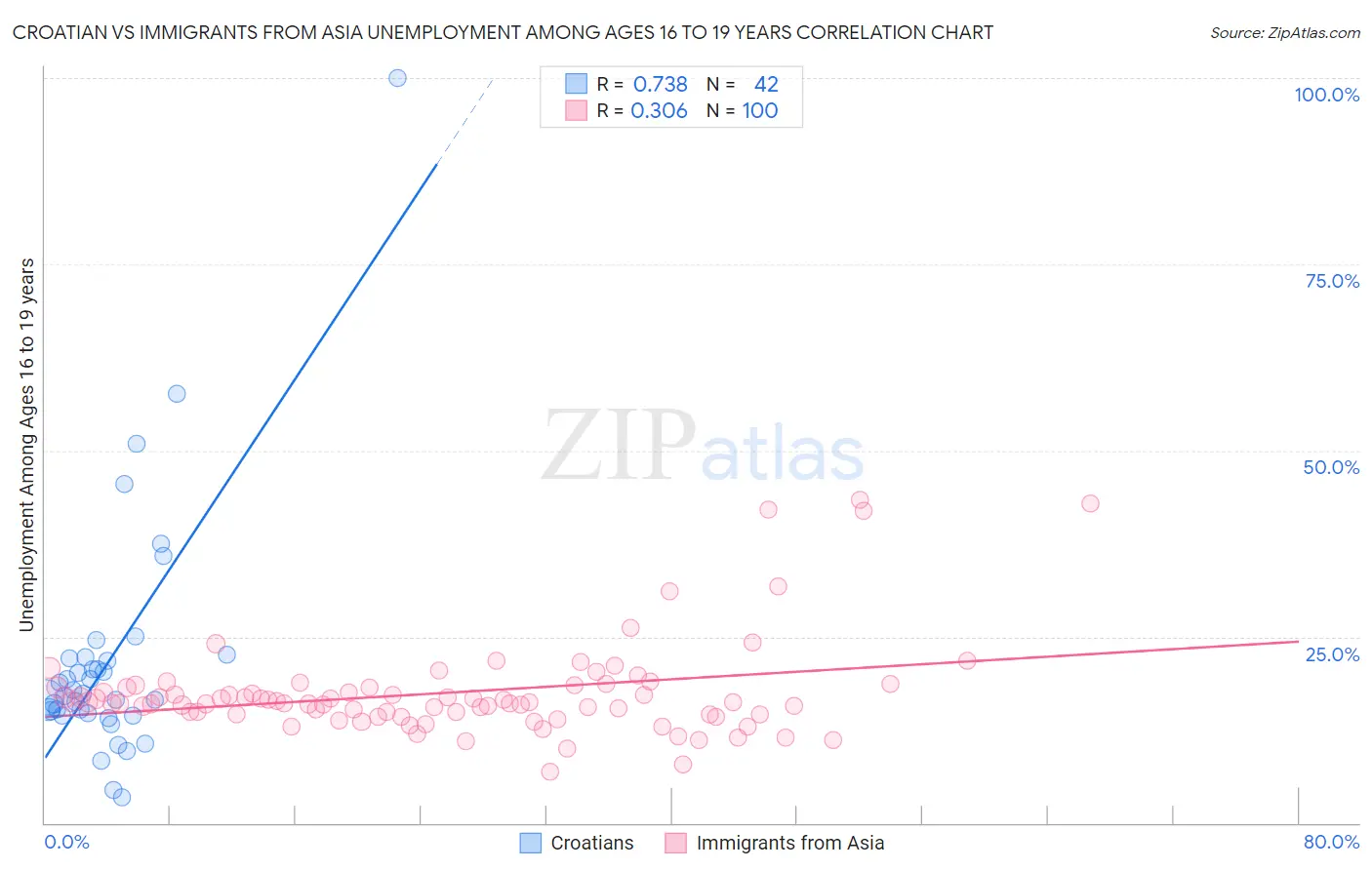 Croatian vs Immigrants from Asia Unemployment Among Ages 16 to 19 years