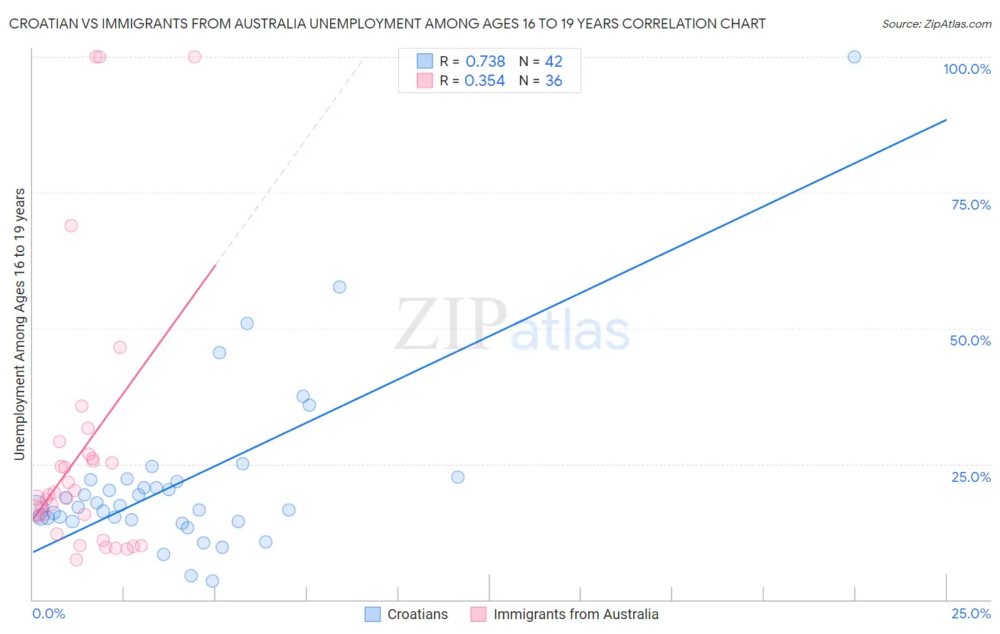 Croatian vs Immigrants from Australia Unemployment Among Ages 16 to 19 years