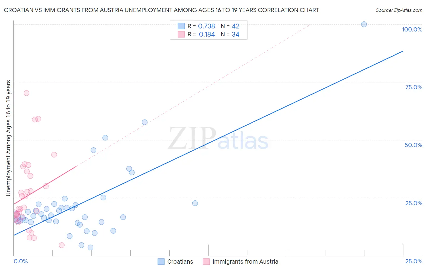 Croatian vs Immigrants from Austria Unemployment Among Ages 16 to 19 years