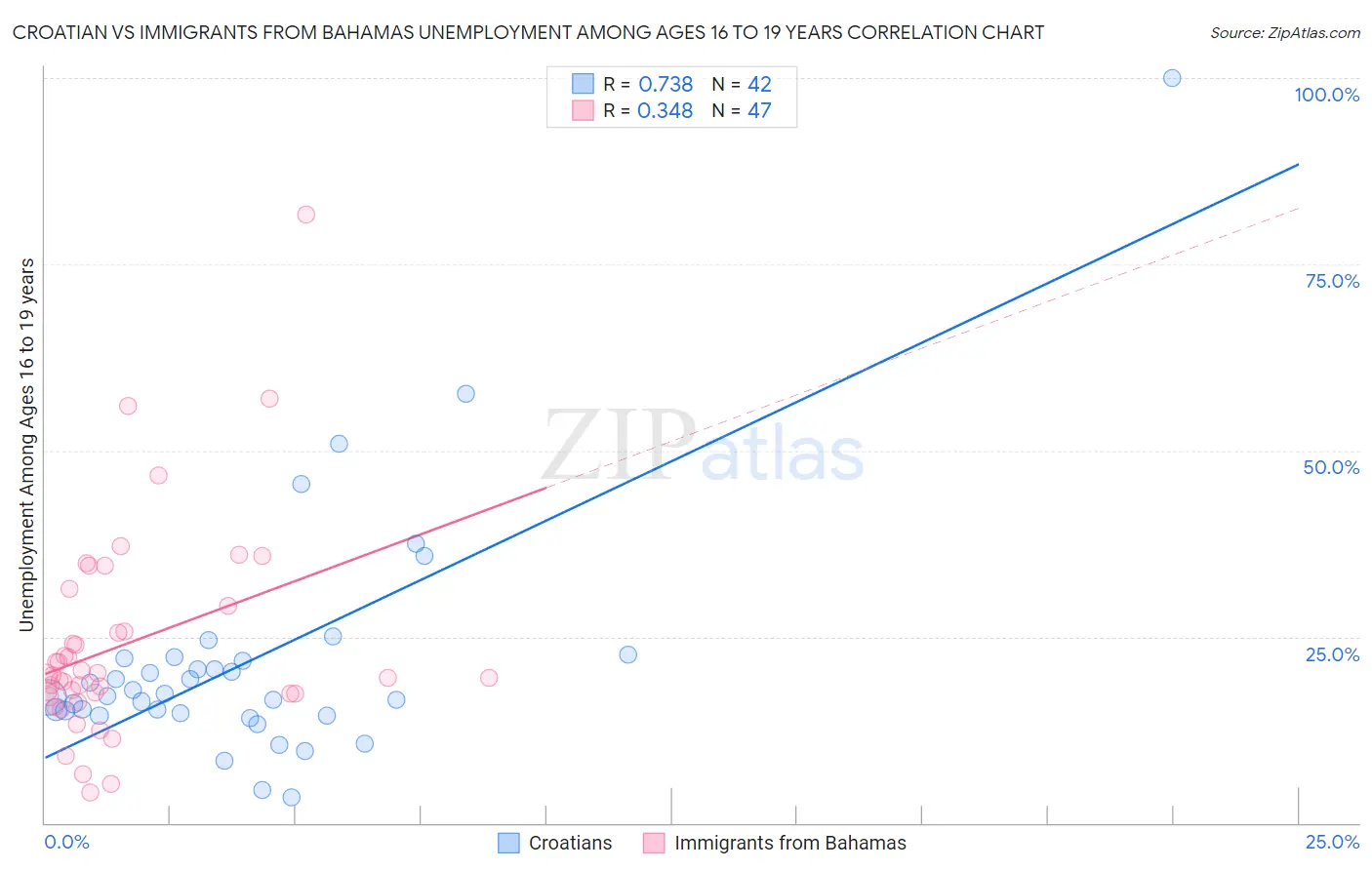 Croatian vs Immigrants from Bahamas Unemployment Among Ages 16 to 19 years