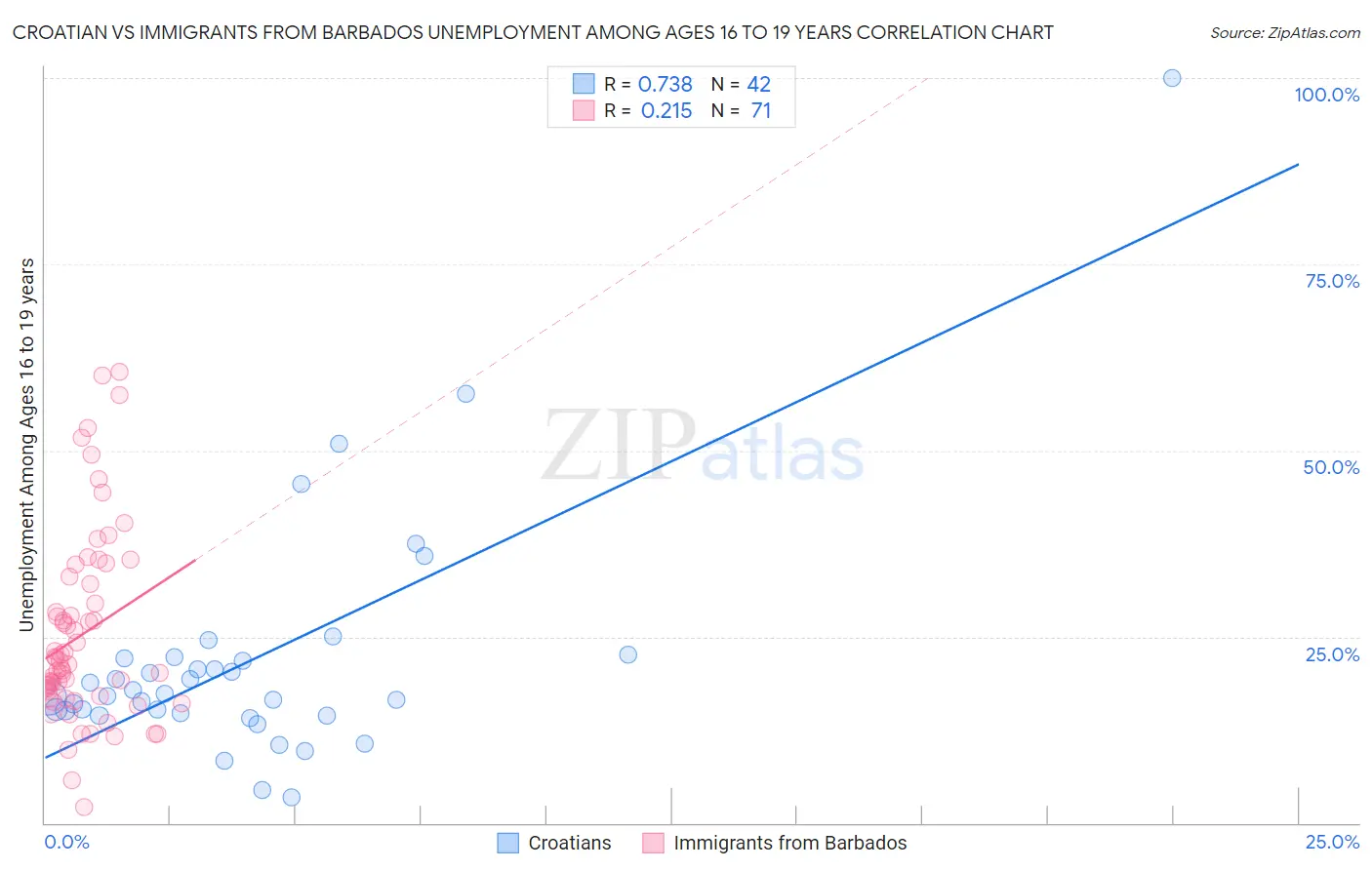 Croatian vs Immigrants from Barbados Unemployment Among Ages 16 to 19 years