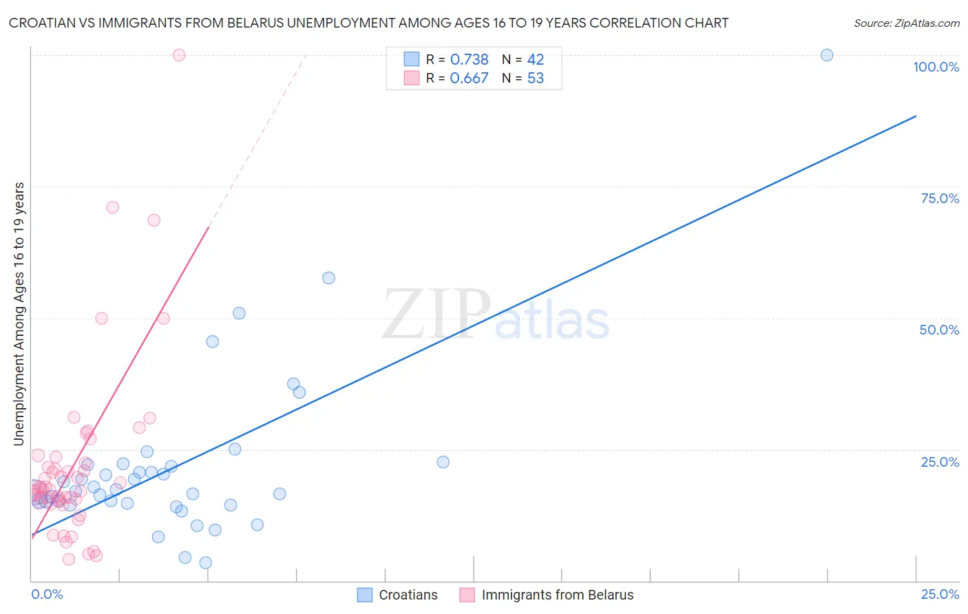 Croatian vs Immigrants from Belarus Unemployment Among Ages 16 to 19 years