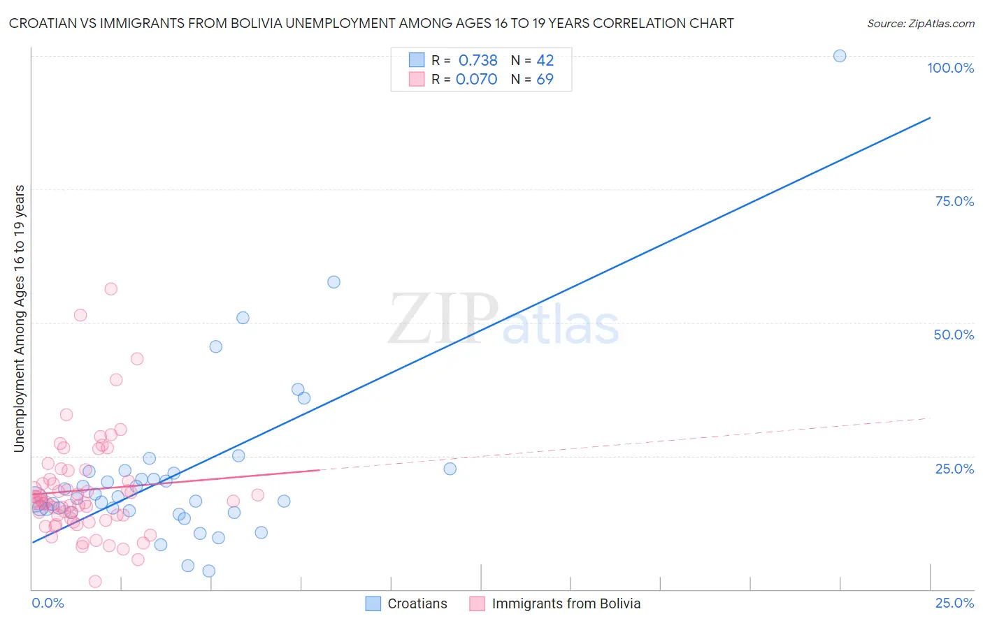 Croatian vs Immigrants from Bolivia Unemployment Among Ages 16 to 19 years