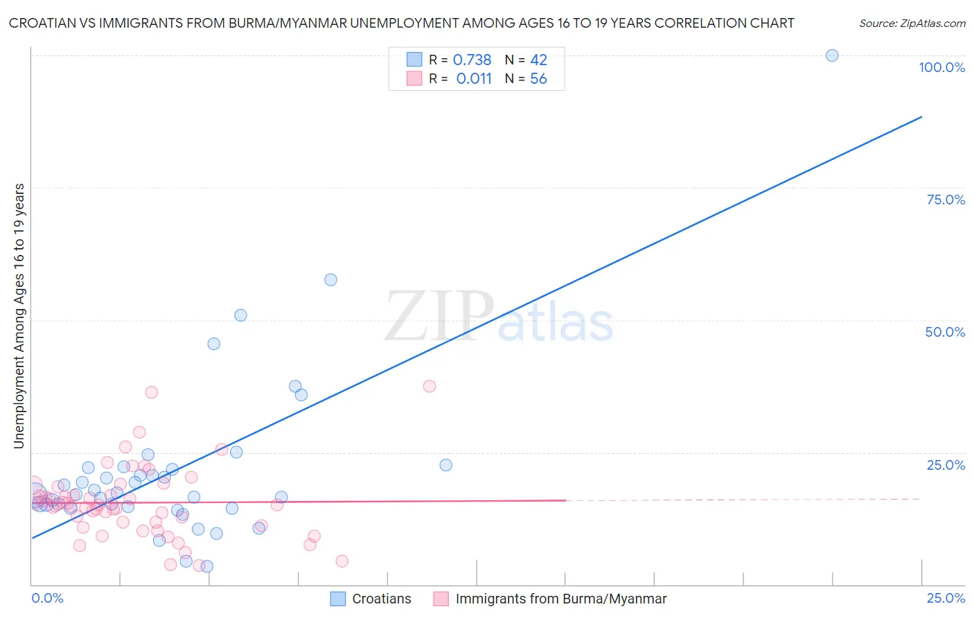 Croatian vs Immigrants from Burma/Myanmar Unemployment Among Ages 16 to 19 years