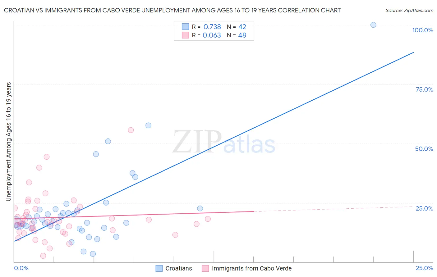 Croatian vs Immigrants from Cabo Verde Unemployment Among Ages 16 to 19 years