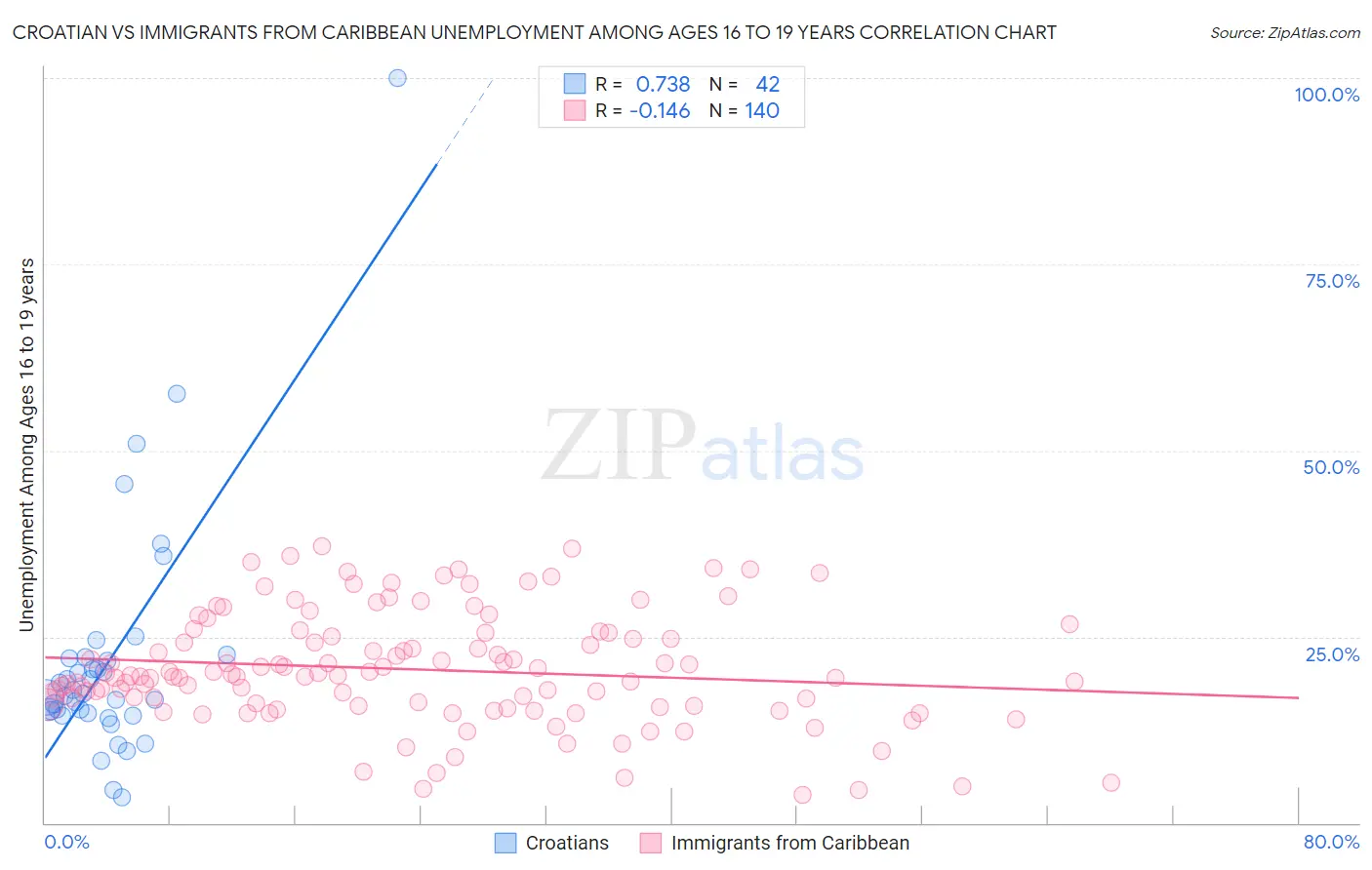 Croatian vs Immigrants from Caribbean Unemployment Among Ages 16 to 19 years
