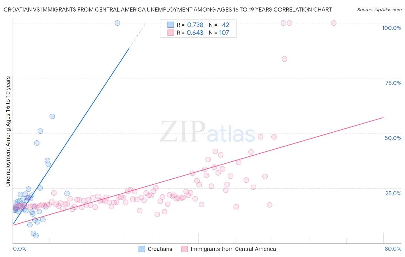 Croatian vs Immigrants from Central America Unemployment Among Ages 16 to 19 years