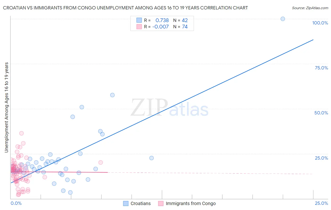 Croatian vs Immigrants from Congo Unemployment Among Ages 16 to 19 years