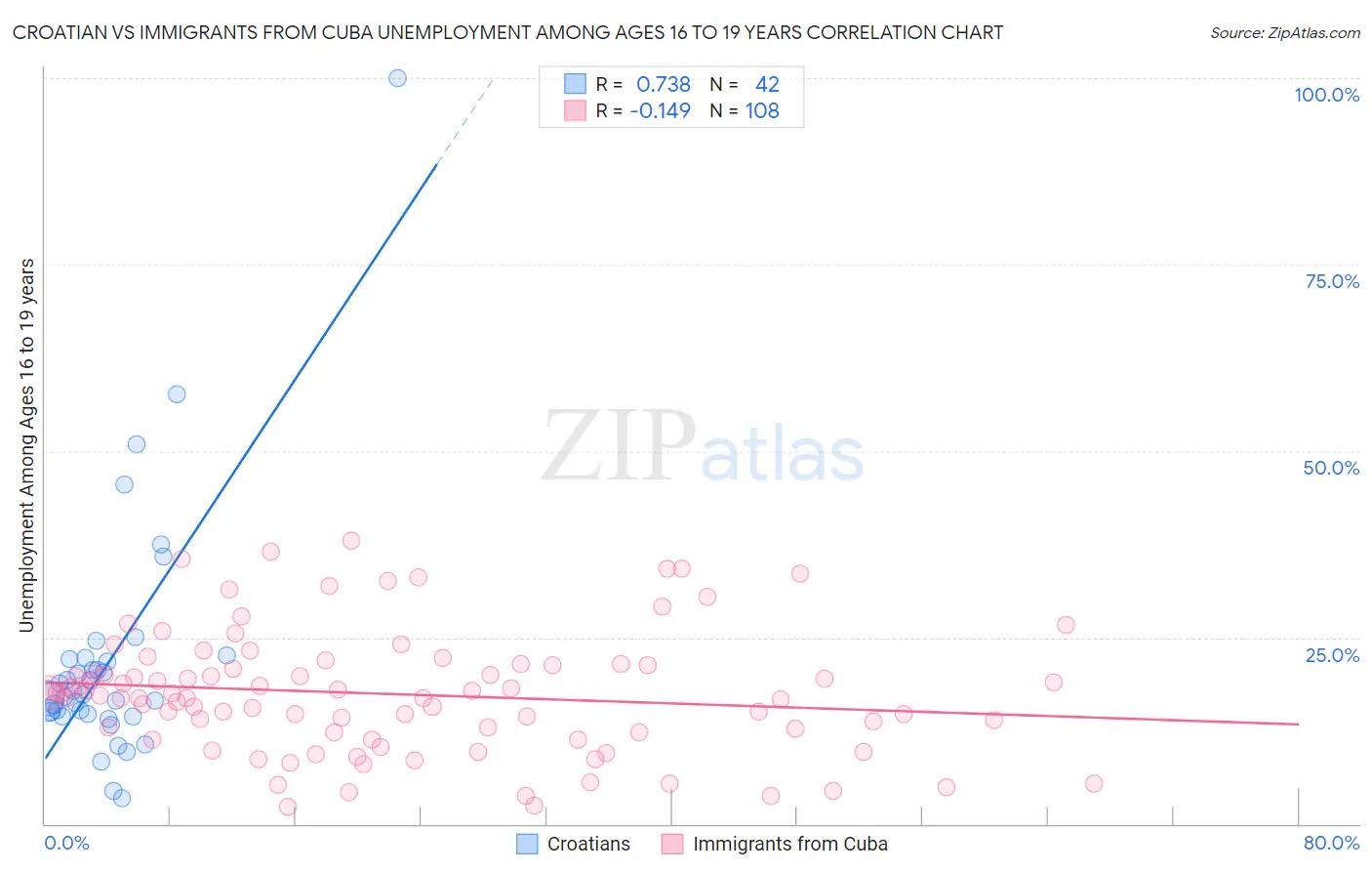 Croatian vs Immigrants from Cuba Unemployment Among Ages 16 to 19 years