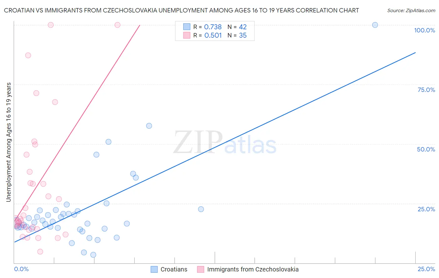 Croatian vs Immigrants from Czechoslovakia Unemployment Among Ages 16 to 19 years