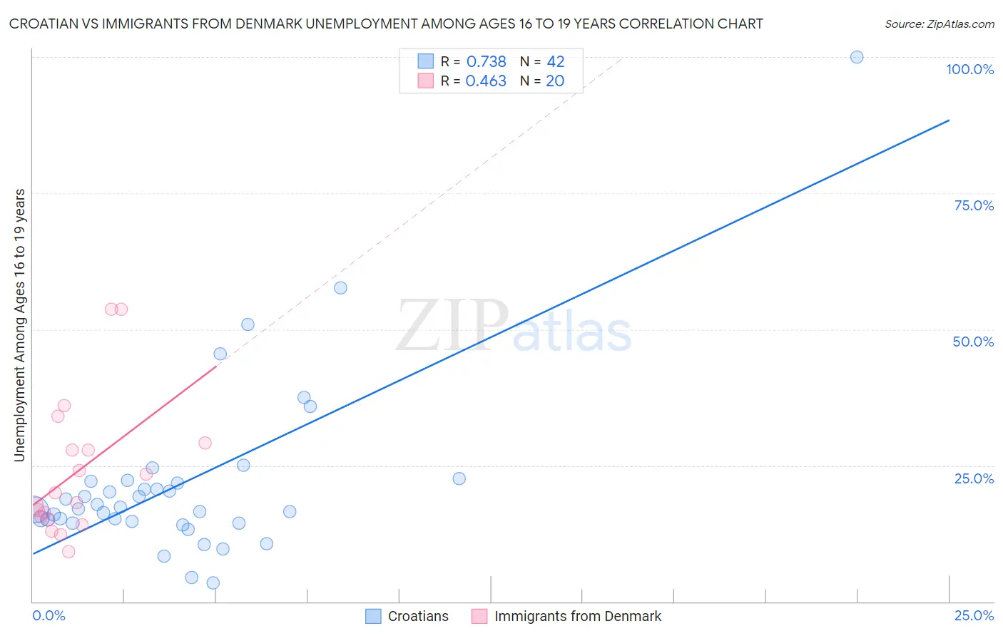 Croatian vs Immigrants from Denmark Unemployment Among Ages 16 to 19 years