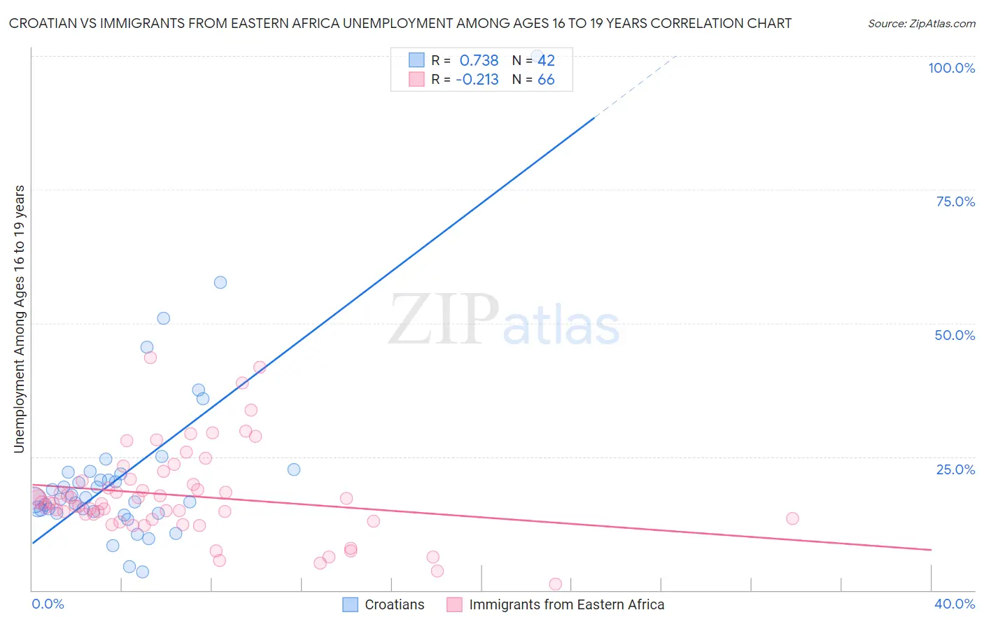 Croatian vs Immigrants from Eastern Africa Unemployment Among Ages 16 to 19 years