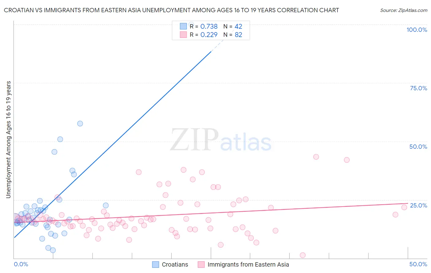 Croatian vs Immigrants from Eastern Asia Unemployment Among Ages 16 to 19 years