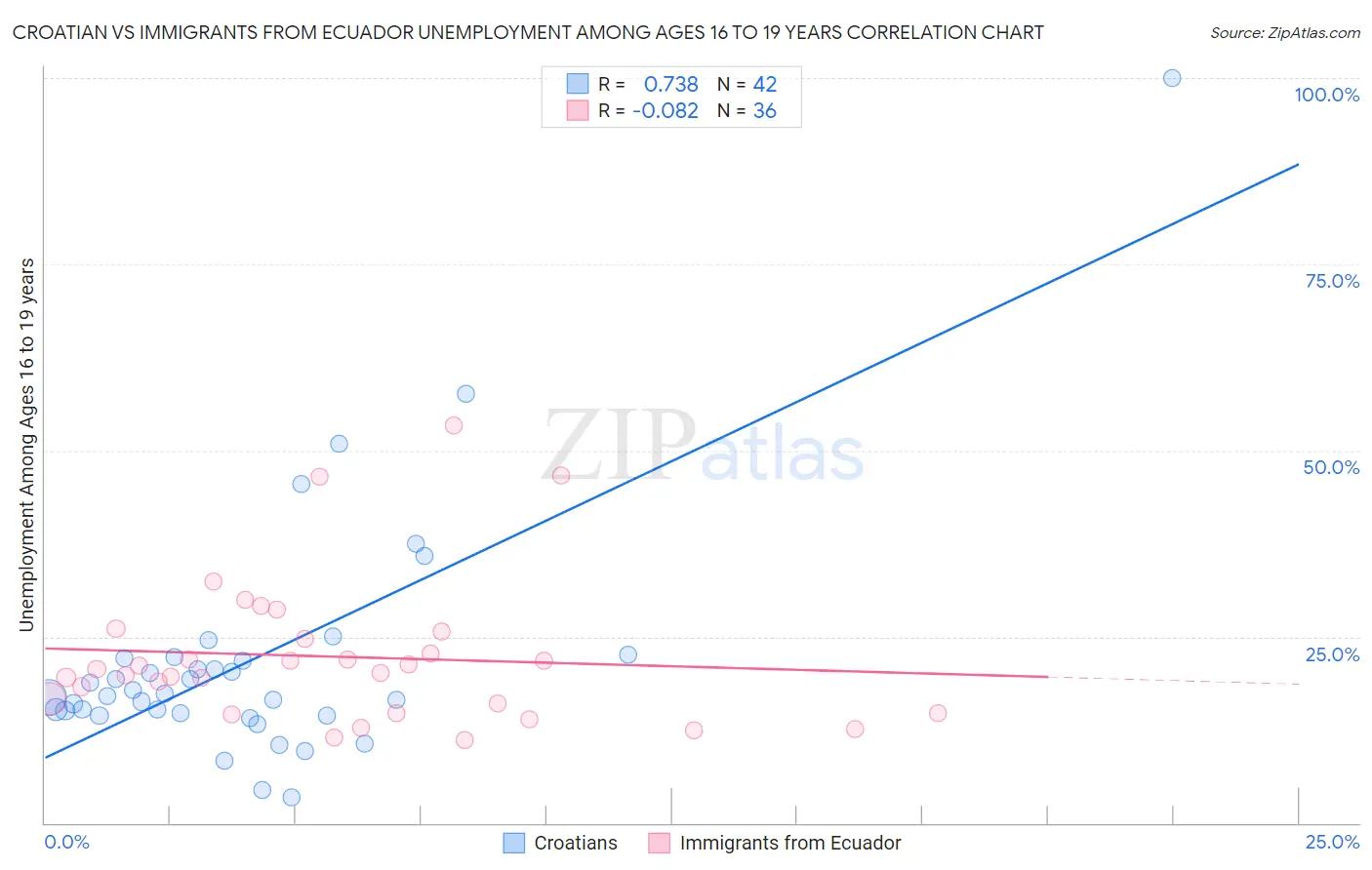 Croatian vs Immigrants from Ecuador Unemployment Among Ages 16 to 19 years