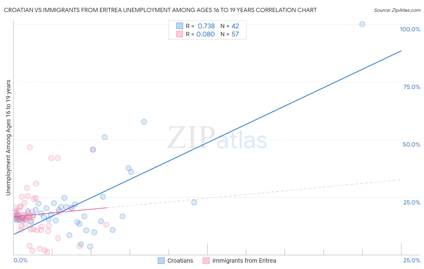 Croatian vs Immigrants from Eritrea Unemployment Among Ages 16 to 19 years