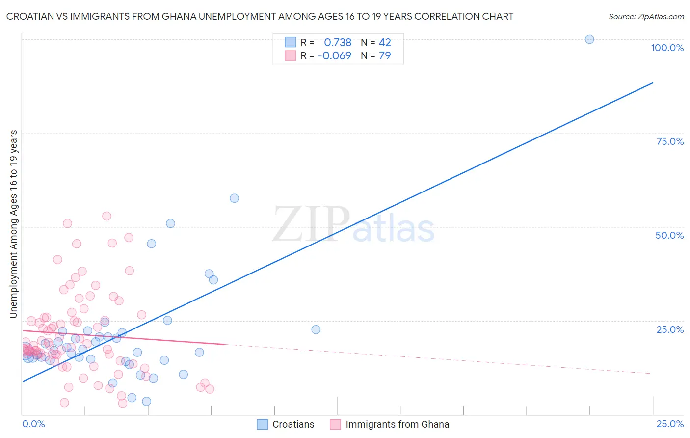 Croatian vs Immigrants from Ghana Unemployment Among Ages 16 to 19 years