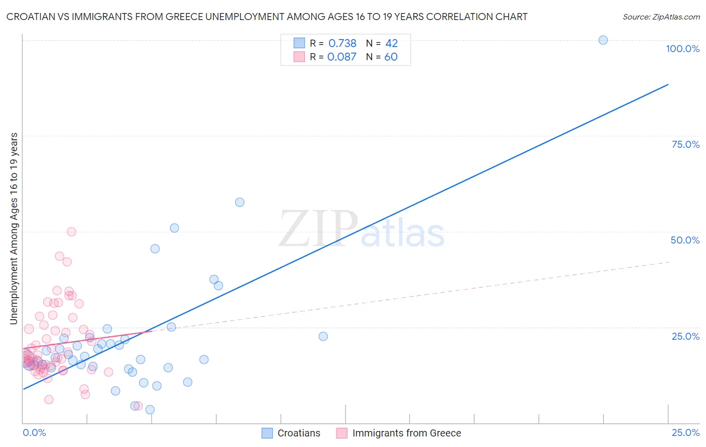 Croatian vs Immigrants from Greece Unemployment Among Ages 16 to 19 years