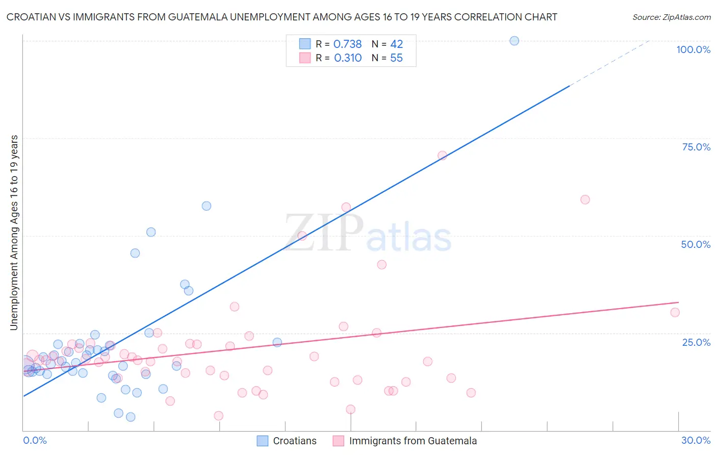 Croatian vs Immigrants from Guatemala Unemployment Among Ages 16 to 19 years