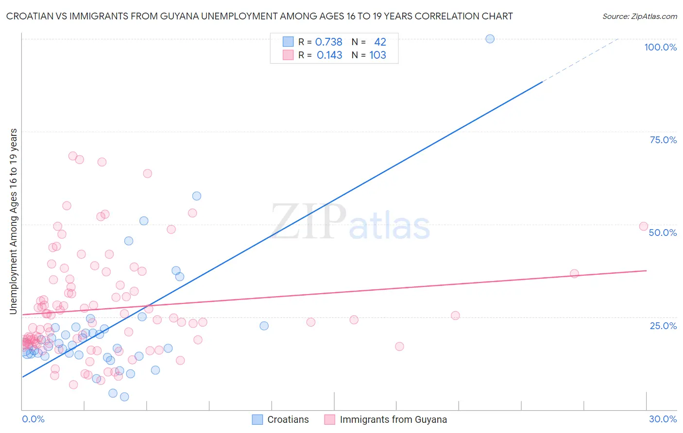 Croatian vs Immigrants from Guyana Unemployment Among Ages 16 to 19 years
