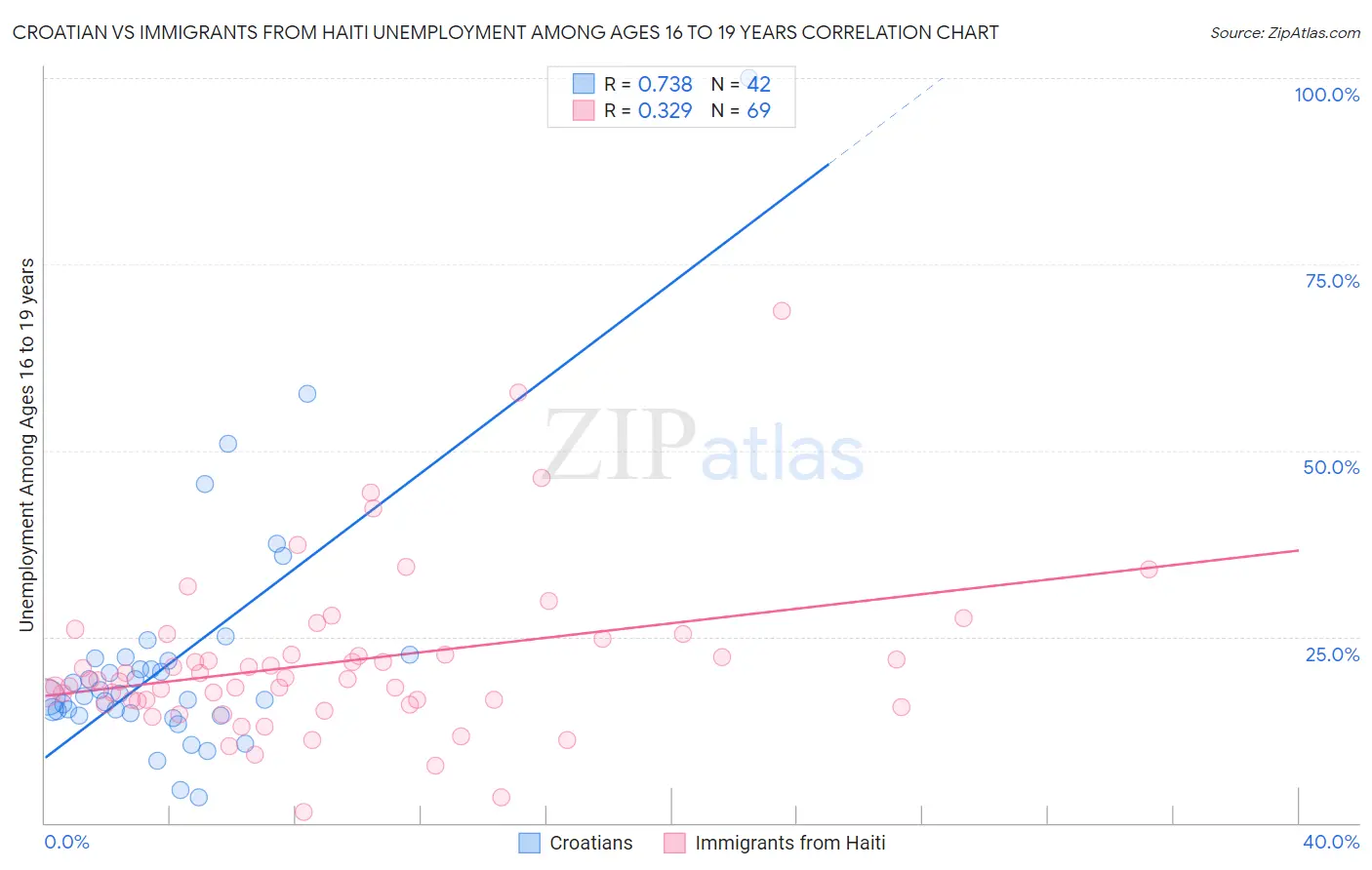 Croatian vs Immigrants from Haiti Unemployment Among Ages 16 to 19 years