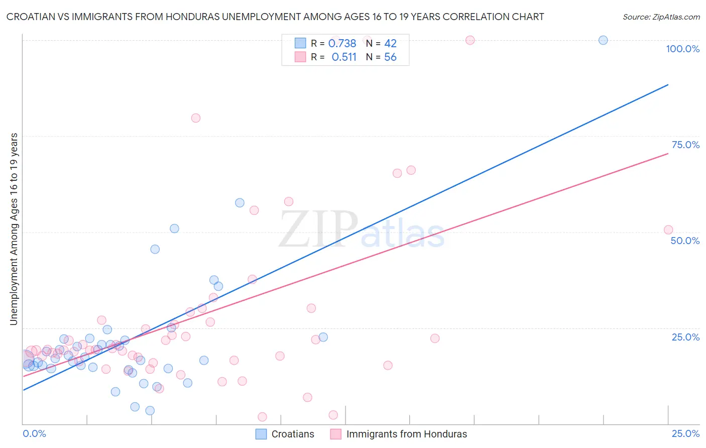 Croatian vs Immigrants from Honduras Unemployment Among Ages 16 to 19 years