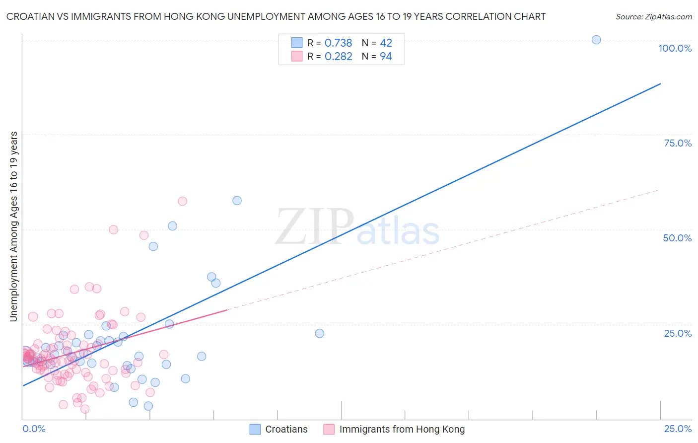 Croatian vs Immigrants from Hong Kong Unemployment Among Ages 16 to 19 years