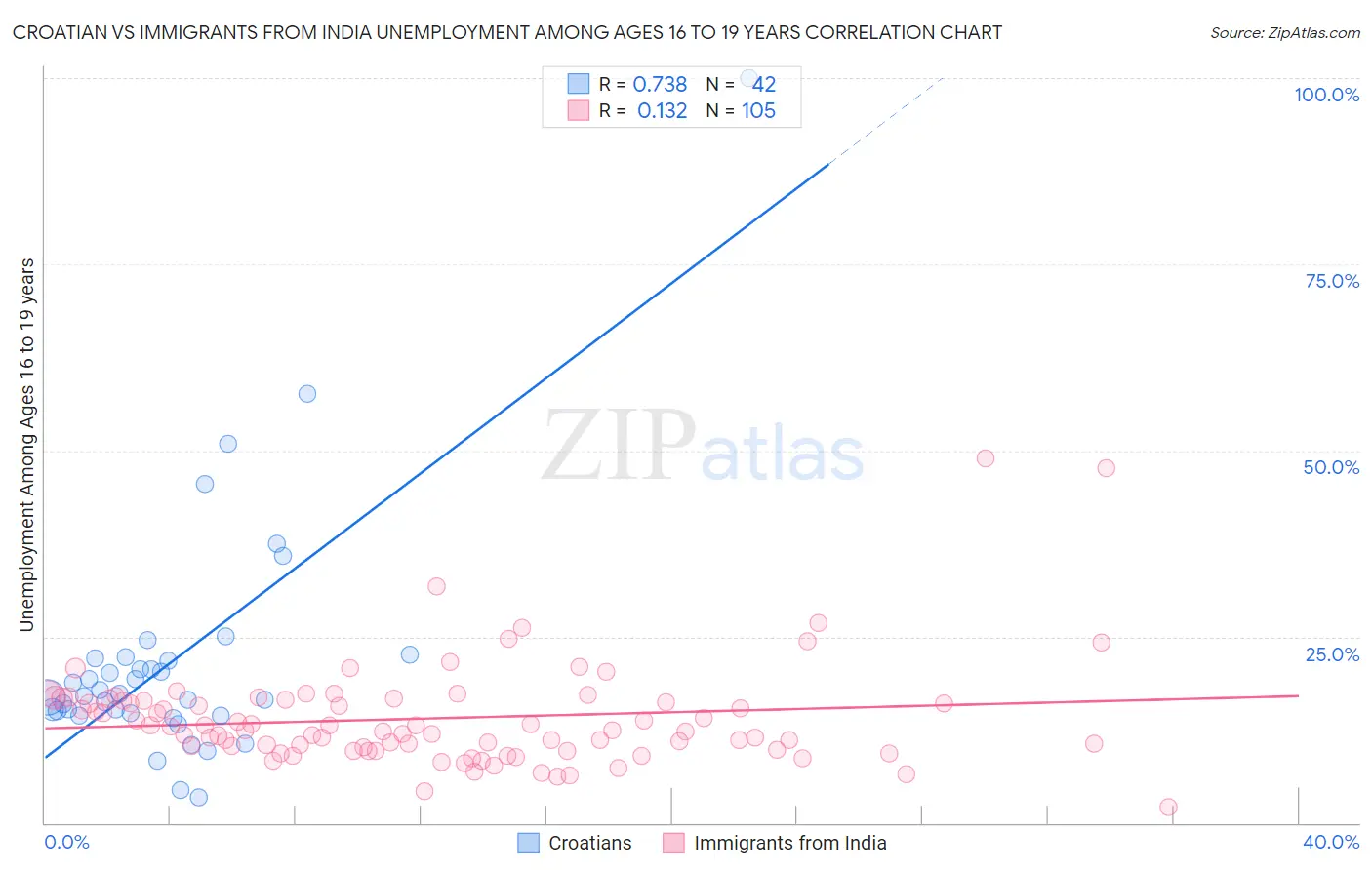 Croatian vs Immigrants from India Unemployment Among Ages 16 to 19 years
