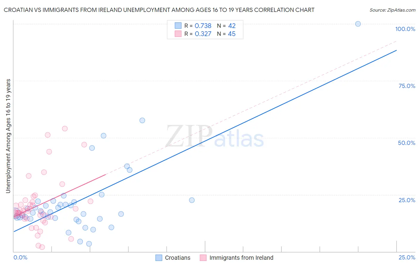 Croatian vs Immigrants from Ireland Unemployment Among Ages 16 to 19 years