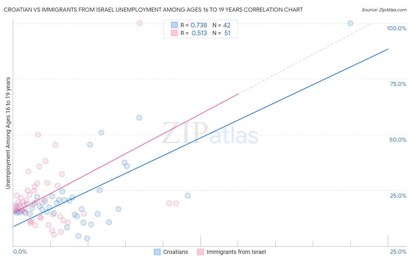 Croatian vs Immigrants from Israel Unemployment Among Ages 16 to 19 years