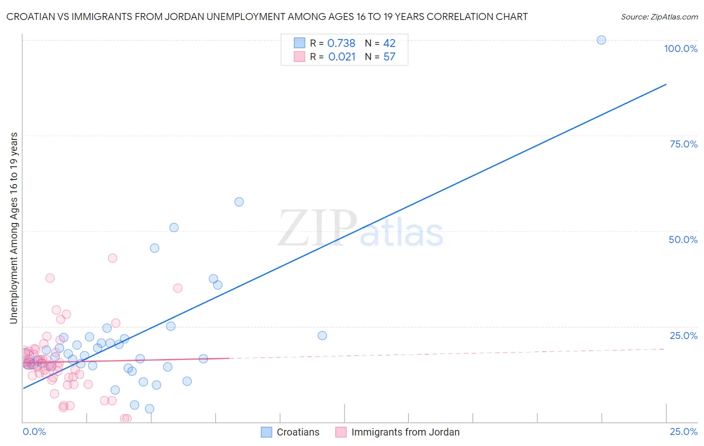 Croatian vs Immigrants from Jordan Unemployment Among Ages 16 to 19 years