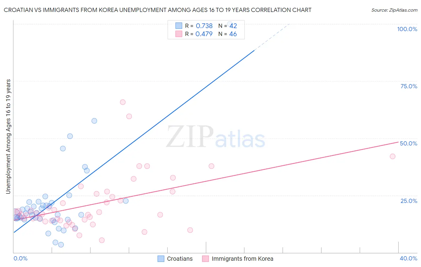 Croatian vs Immigrants from Korea Unemployment Among Ages 16 to 19 years