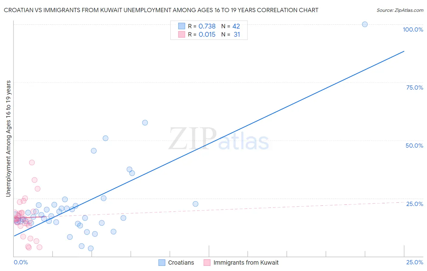 Croatian vs Immigrants from Kuwait Unemployment Among Ages 16 to 19 years