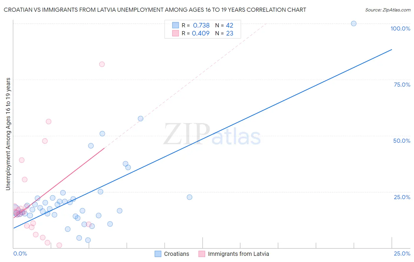 Croatian vs Immigrants from Latvia Unemployment Among Ages 16 to 19 years