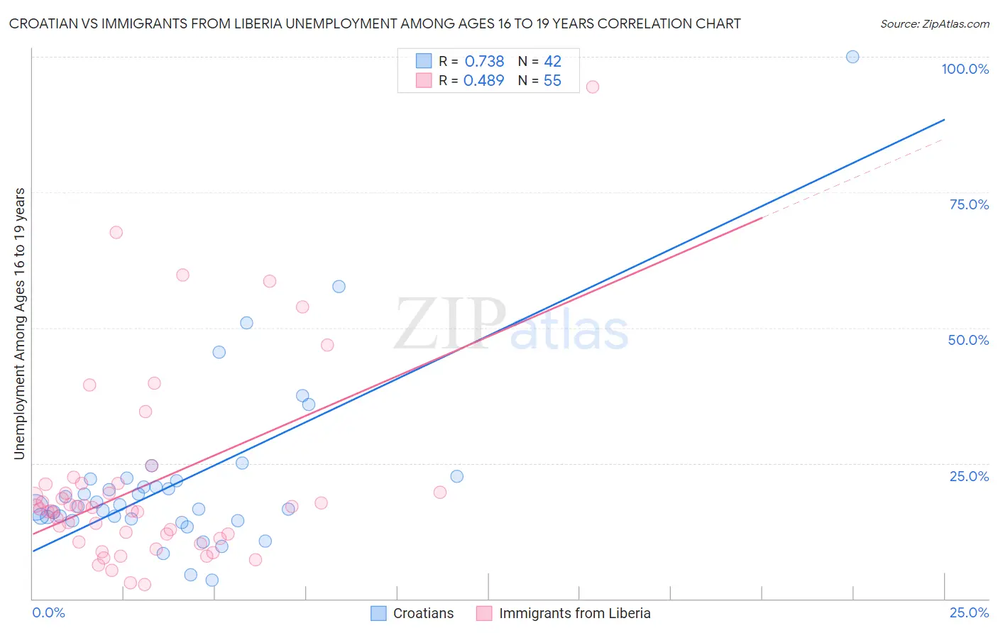 Croatian vs Immigrants from Liberia Unemployment Among Ages 16 to 19 years