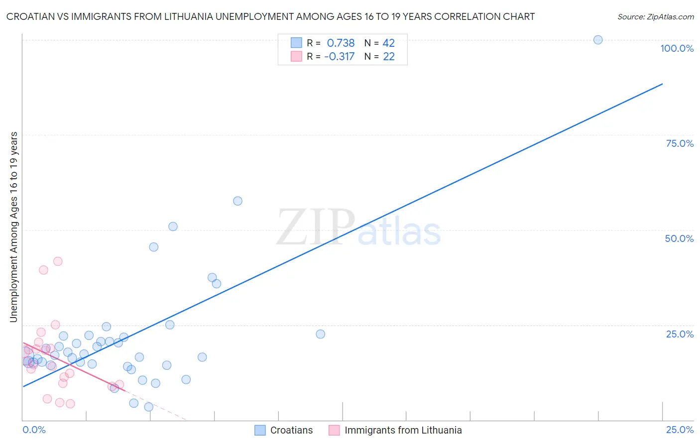 Croatian vs Immigrants from Lithuania Unemployment Among Ages 16 to 19 years